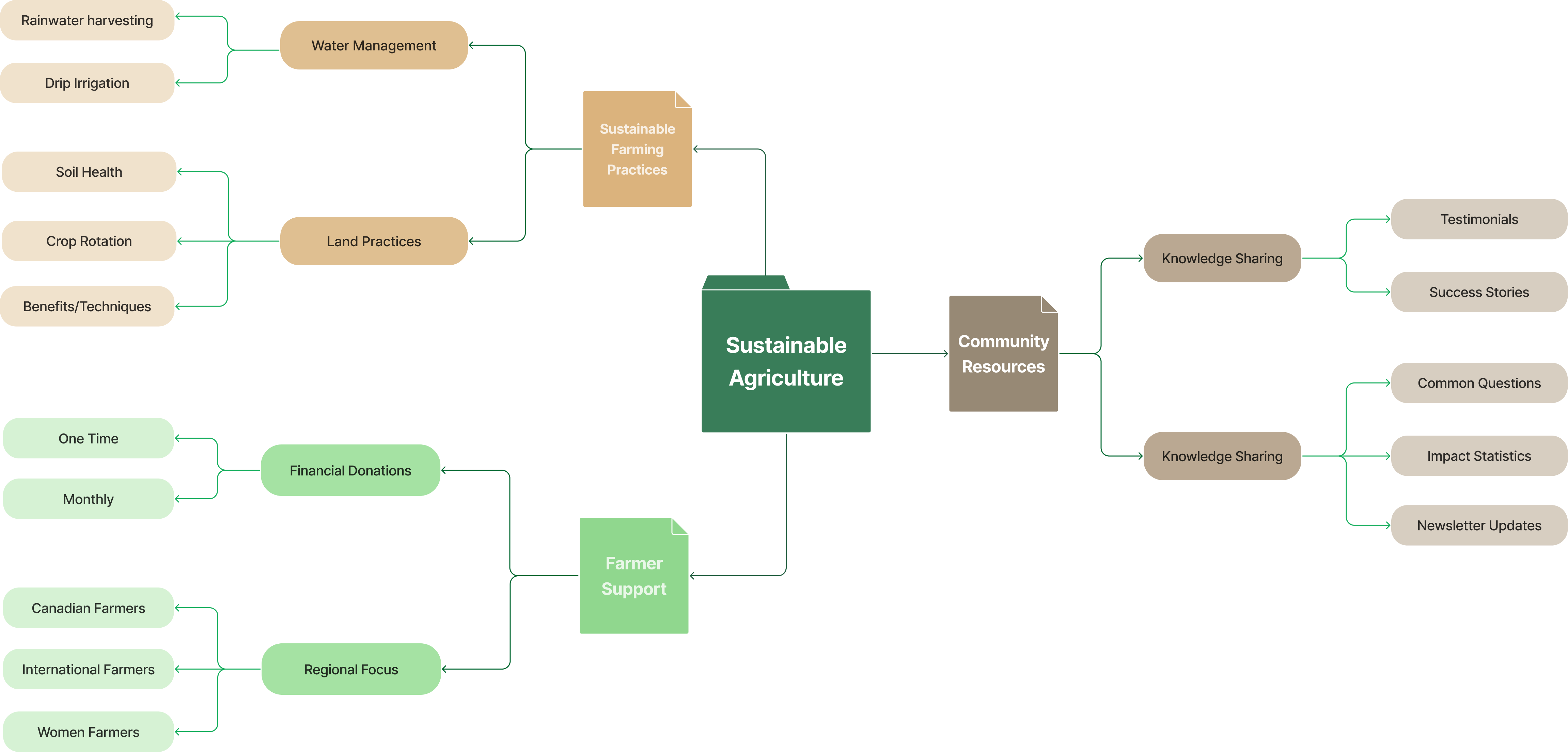 SustainaFarm Concept Map