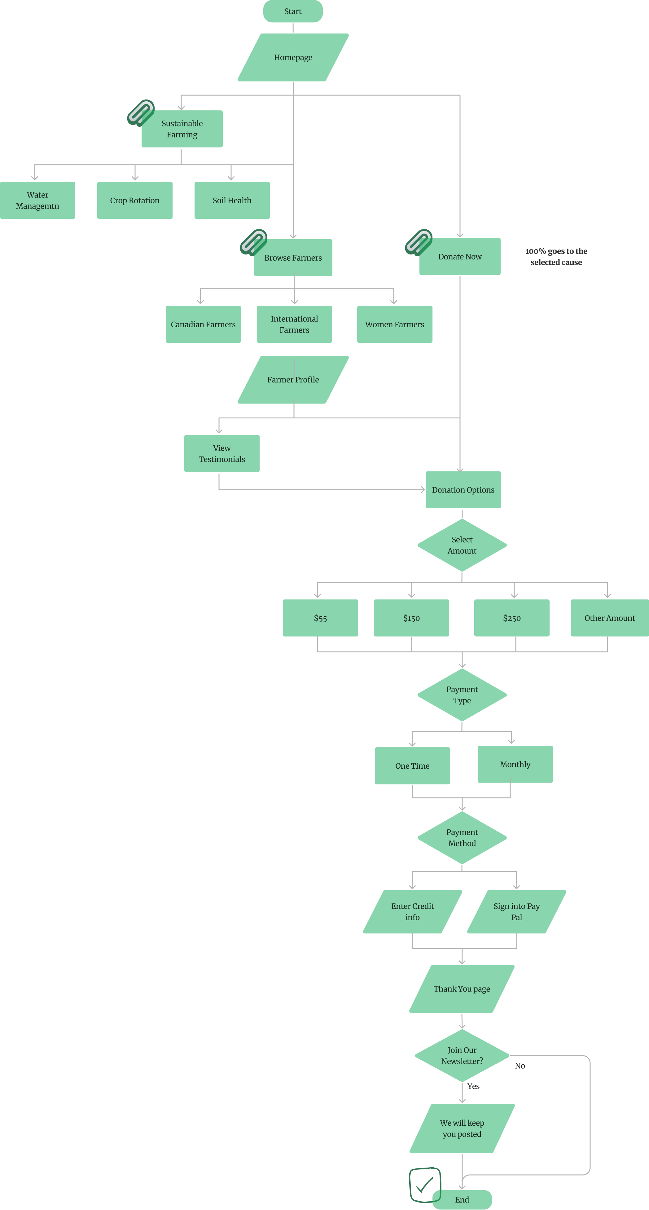 SustainaFarm User Flow Diagram